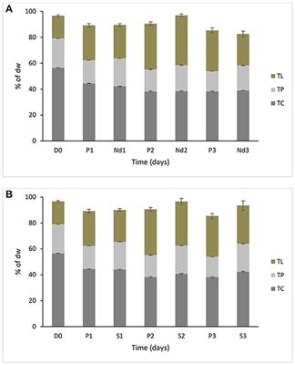 Stressing Algae for Biofuel Production: Biomass and Biochemical Composition of Scenedesmus dimorphus and Selenastrum minutum Grown in Municipal Untreated Wastewater